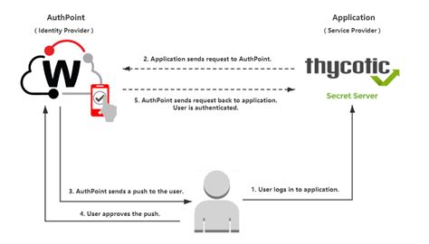 thycotic secret server smart card authentication|thycotic secret server extension.